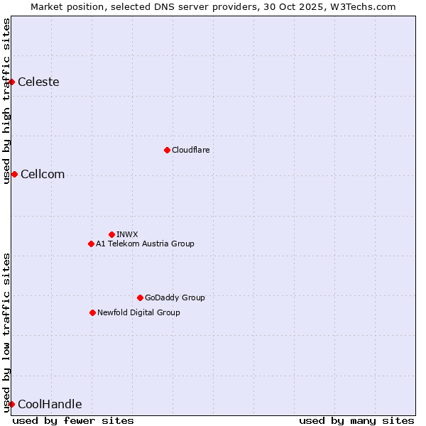 Market position of Cellcom vs. Celeste vs. CoolHandle