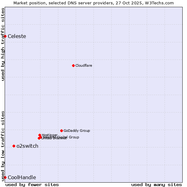 Market position of o2switch vs. Celeste vs. CoolHandle