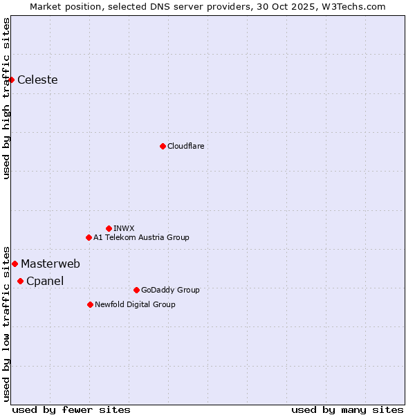 Market position of Cpanel vs. Masterweb vs. Celeste