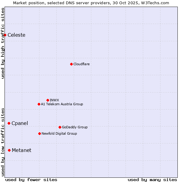 Market position of Metanet vs. Cpanel vs. Celeste