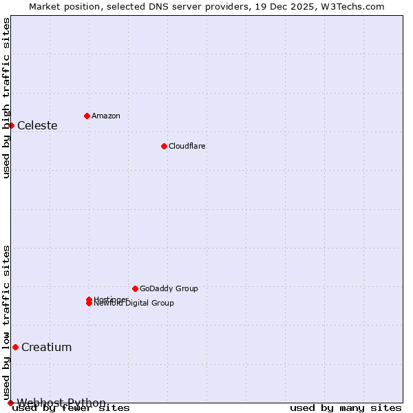 Market position of Creatium vs. Celeste vs. Webhost Python