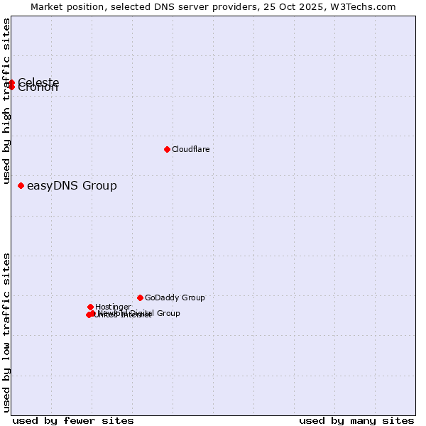 Market position of easyDNS Group vs. Celeste vs. Cronon