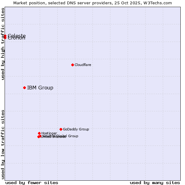 Market position of IBM Group vs. Celeste vs. Cronon