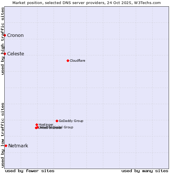 Market position of Netmark vs. Celeste vs. Cronon