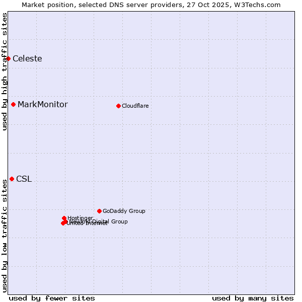 Market position of MarkMonitor vs. CSL vs. Celeste