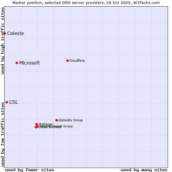 Market position of Microsoft vs. CSL vs. Celeste