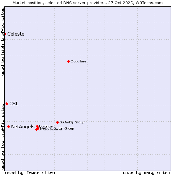 Market position of NetAngels vs. CSL vs. Celeste
