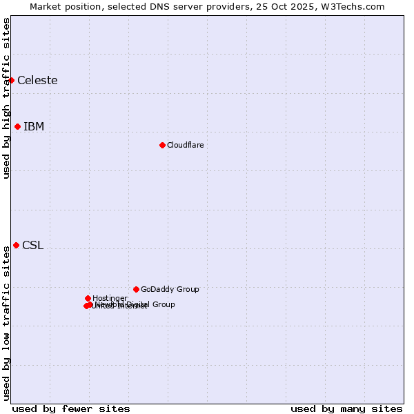 Market position of IBM vs. CSL vs. Celeste