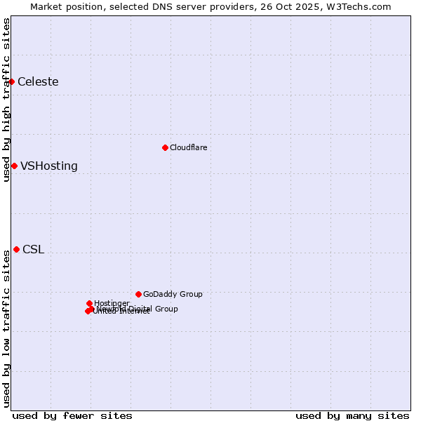Market position of CSL vs. VSHosting vs. Celeste