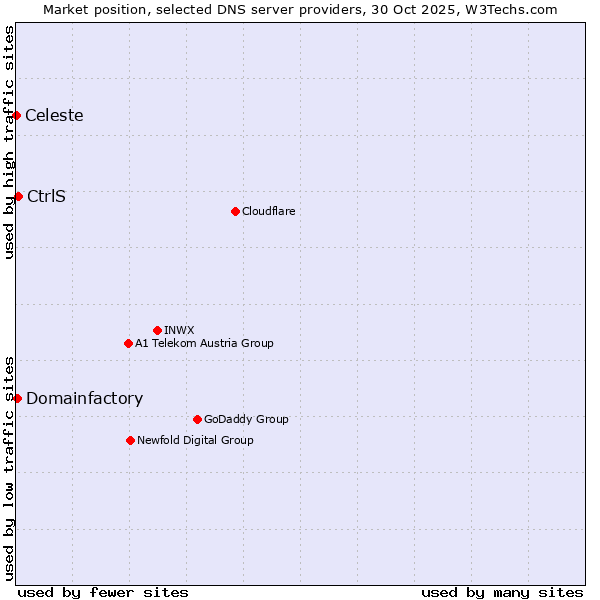 Market position of CtrlS vs. Domainfactory vs. Celeste