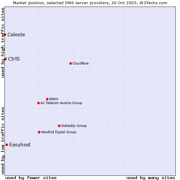 Market position of Easyhost vs. CtrlS vs. Celeste