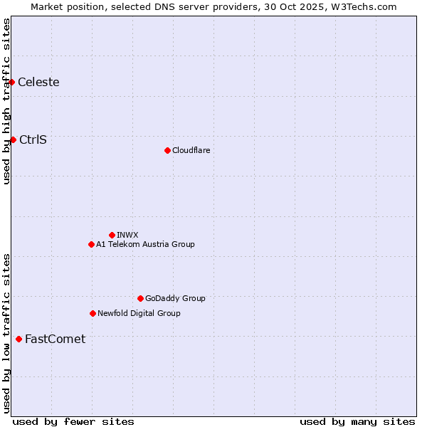 Market position of FastComet vs. CtrlS vs. Celeste