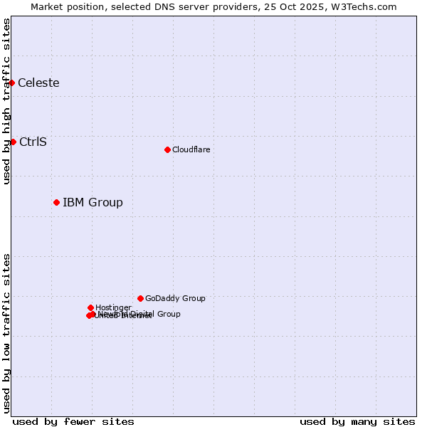 Market position of IBM Group vs. CtrlS vs. Celeste