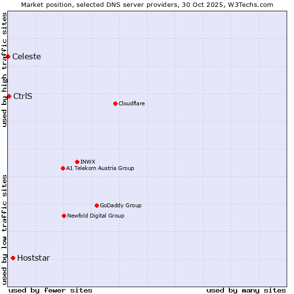 Market position of Hoststar vs. CtrlS vs. Celeste