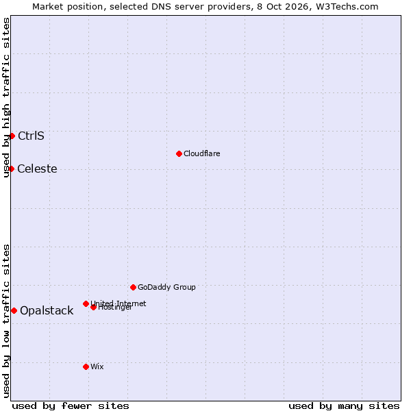 Market position of Opalstack vs. CtrlS vs. Celeste