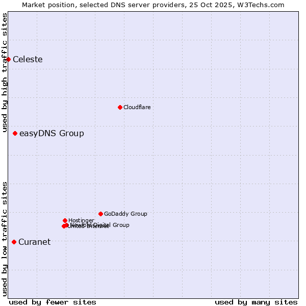 Market position of easyDNS Group vs. Curanet vs. Celeste