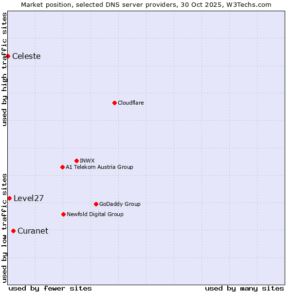 Market position of Curanet vs. Level27 vs. Celeste