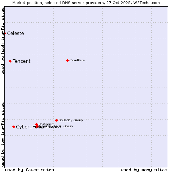 Market position of Cyber_Folks vs. Tencent vs. Celeste