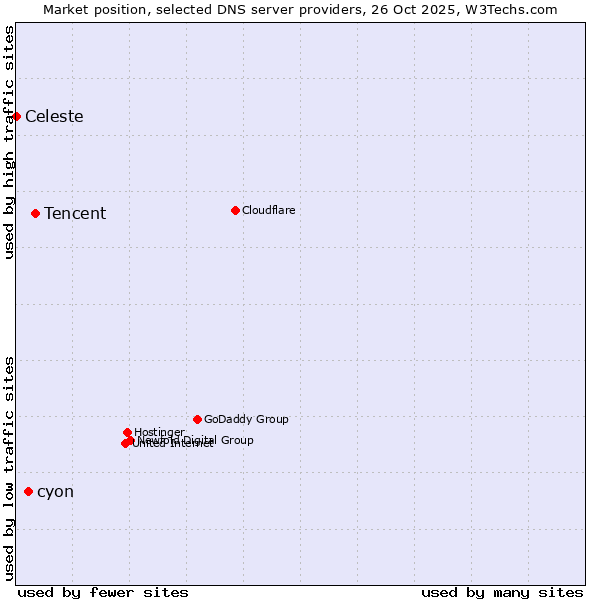 Market position of Tencent vs. cyon vs. Celeste