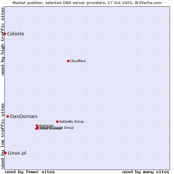 Market position of DanDomain vs. Linux.pl vs. Celeste