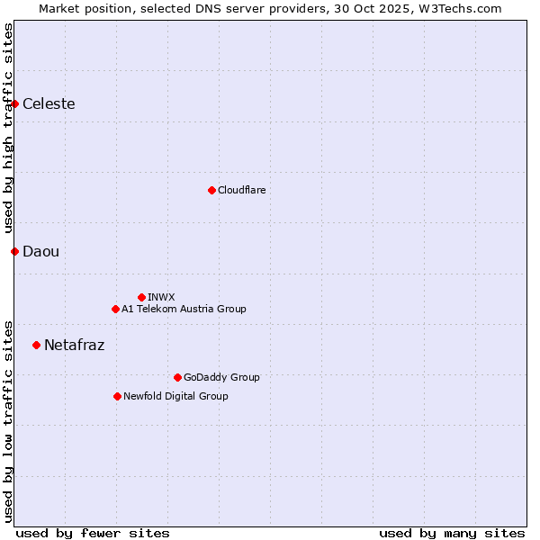 Market position of Netafraz vs. Celeste vs. Daou