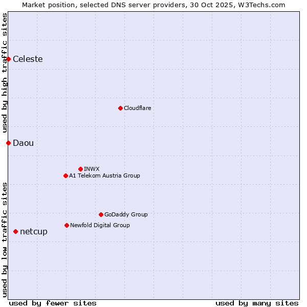 Market position of netcup vs. Celeste vs. Daou