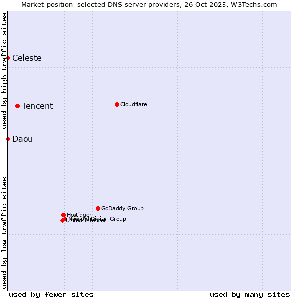 Market position of Tencent vs. Celeste vs. Daou