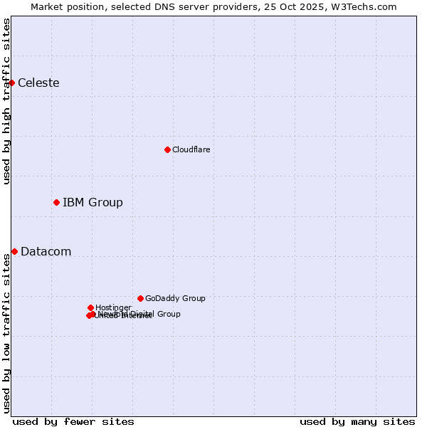 Market position of IBM Group vs. Datacom vs. Celeste
