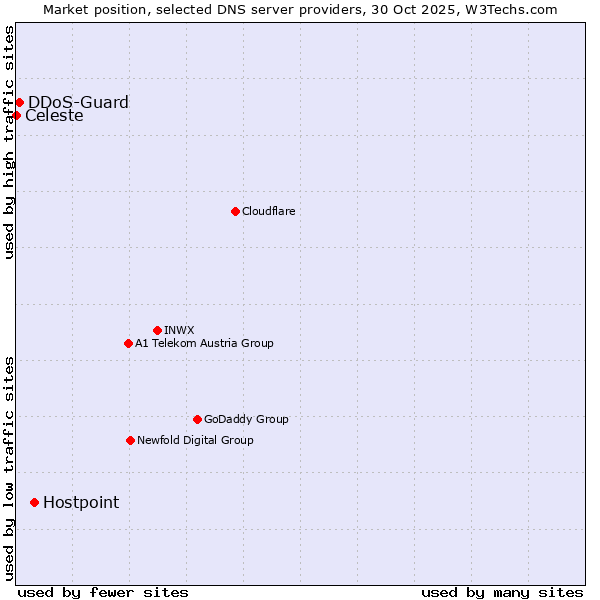 Market position of Hostpoint vs. DDoS-Guard vs. Celeste