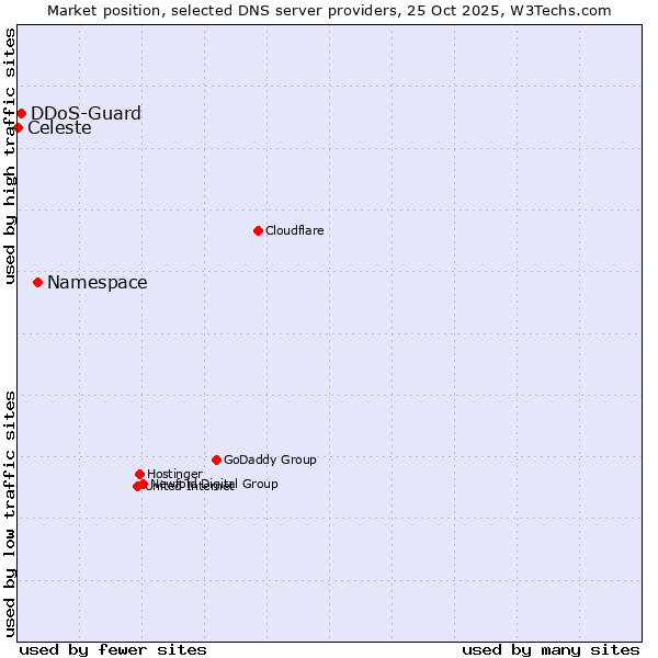 Market position of Namespace vs. DDoS-Guard vs. Celeste