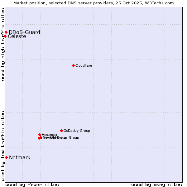 Market position of Netmark vs. DDoS-Guard vs. Celeste