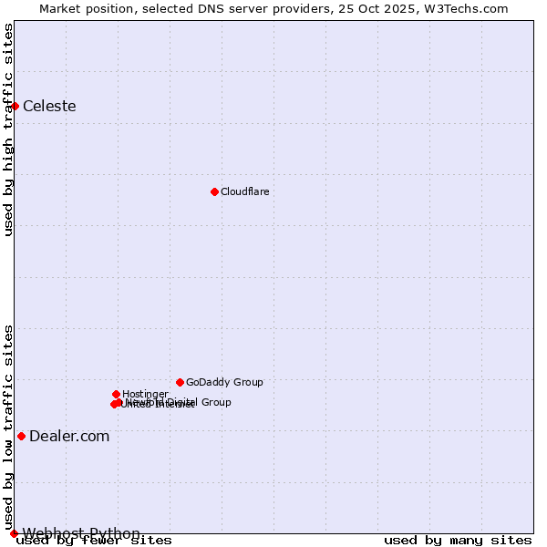 Market position of Dealer.com vs. Celeste vs. Webhost Python