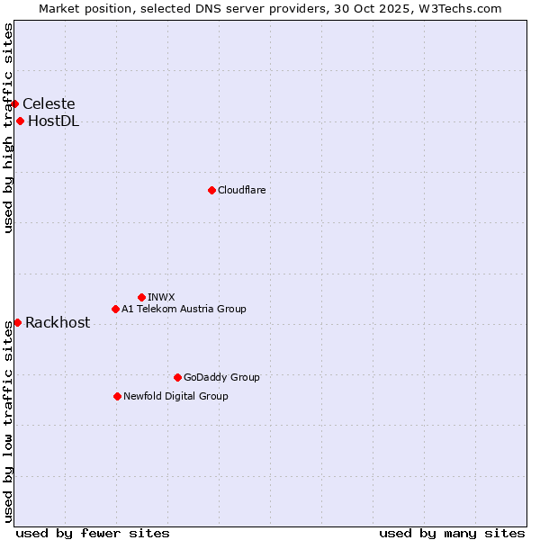 Market position of HostDL vs. Rackhost vs. Celeste