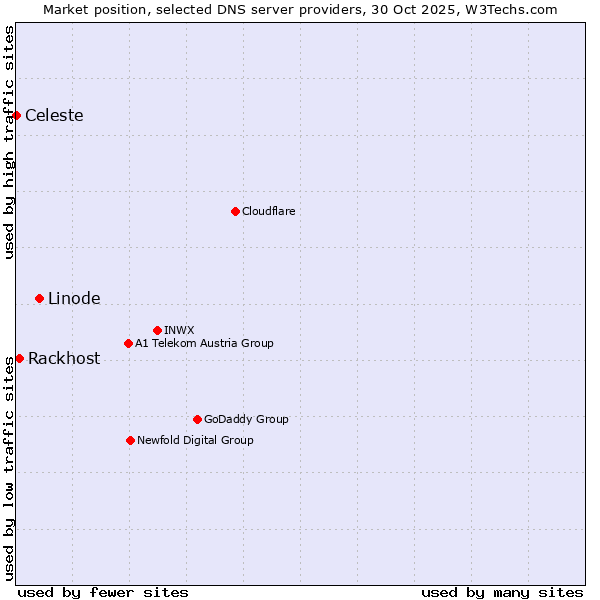 Market position of Linode vs. Rackhost vs. Celeste