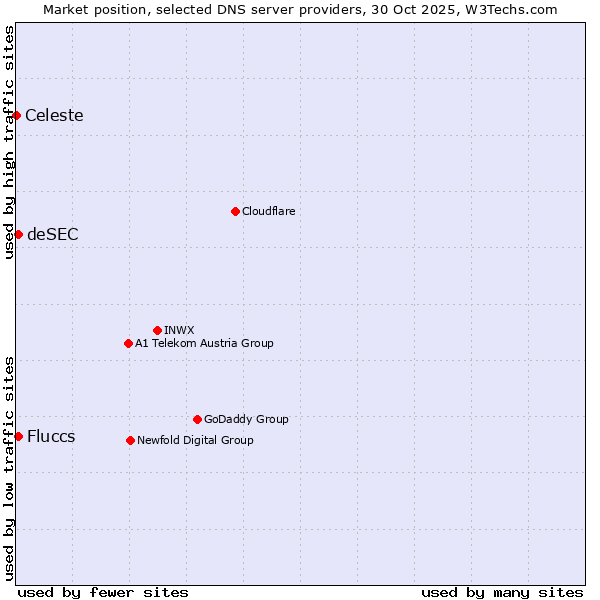 Market position of Fluccs vs. deSEC vs. Celeste