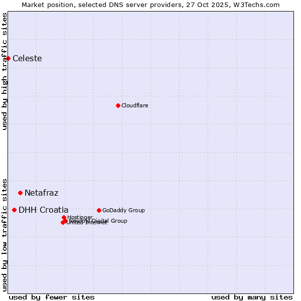 Market position of Netafraz vs. DHH Croatia vs. Celeste
