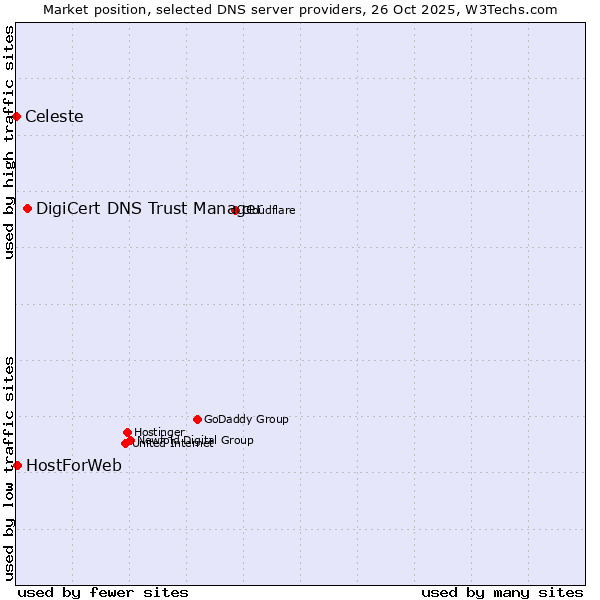 Market position of DigiCert DNS Trust Manager vs. HostForWeb vs. Celeste
