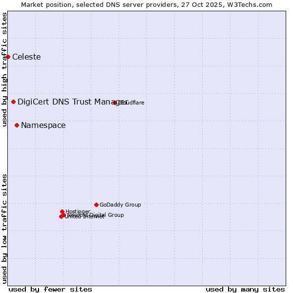 Market position of Namespace vs. DigiCert DNS Trust Manager vs. Celeste