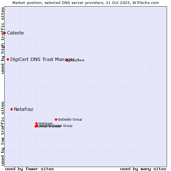 Market position of Netafraz vs. DigiCert DNS Trust Manager vs. Celeste