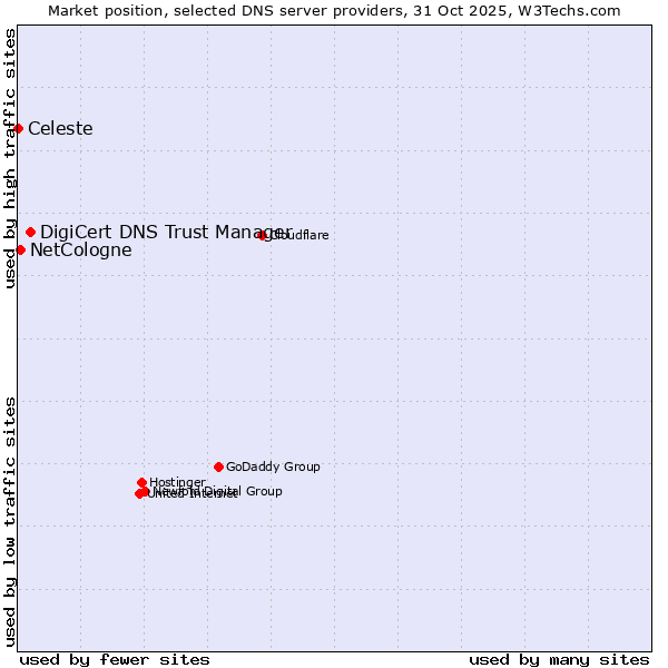 Market position of DigiCert DNS Trust Manager vs. NetCologne vs. Celeste