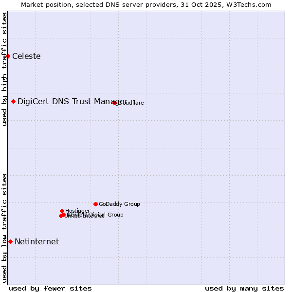Market position of DigiCert DNS Trust Manager vs. Netinternet vs. Celeste