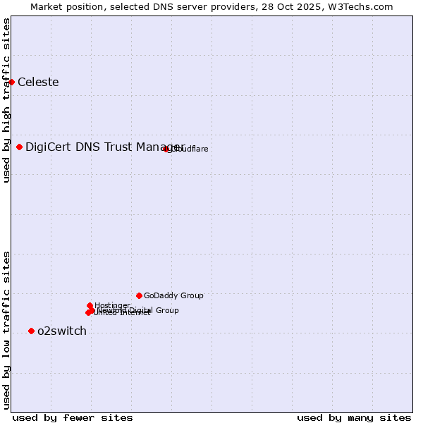 Market position of o2switch vs. DigiCert DNS Trust Manager vs. Celeste