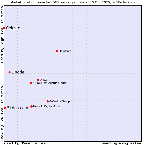 Market position of Linode vs. 51dns.com vs. Celeste