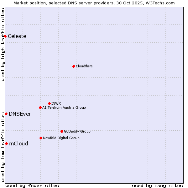 Market position of mCloud vs. DNSEver vs. Celeste