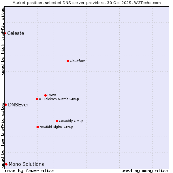 Market position of Mono Solutions vs. DNSEver vs. Celeste