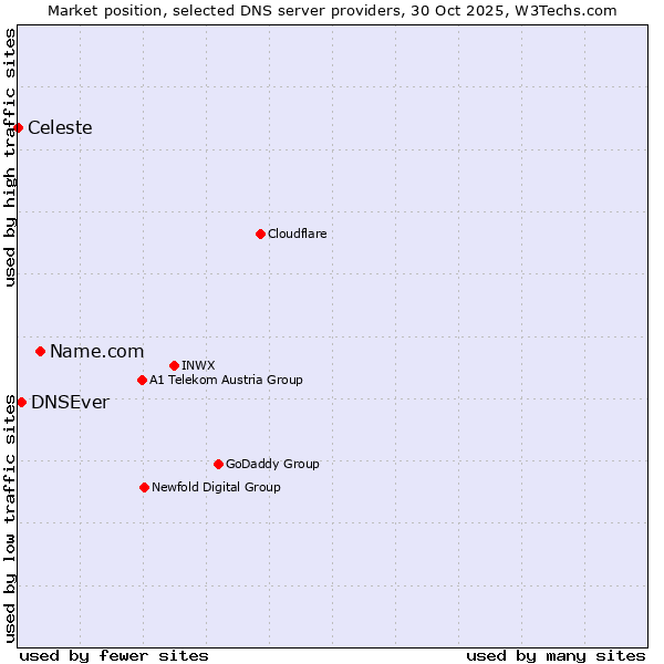 Market position of Name.com vs. DNSEver vs. Celeste