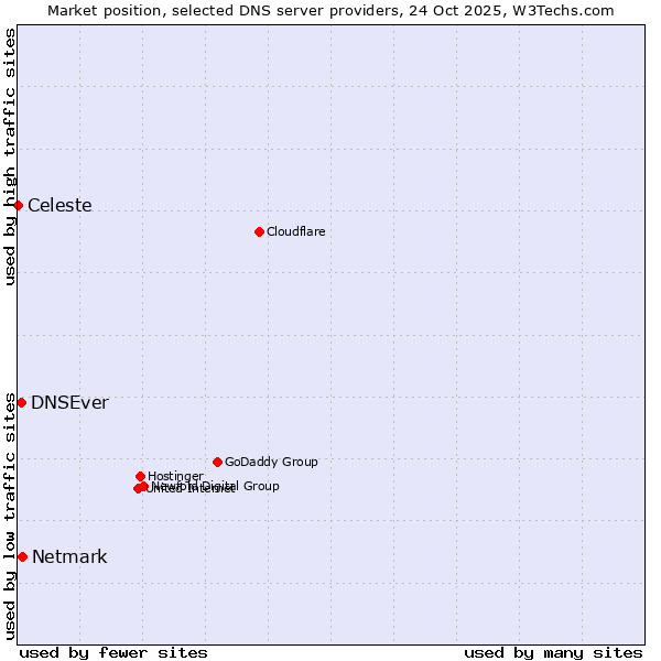 Market position of Netmark vs. DNSEver vs. Celeste