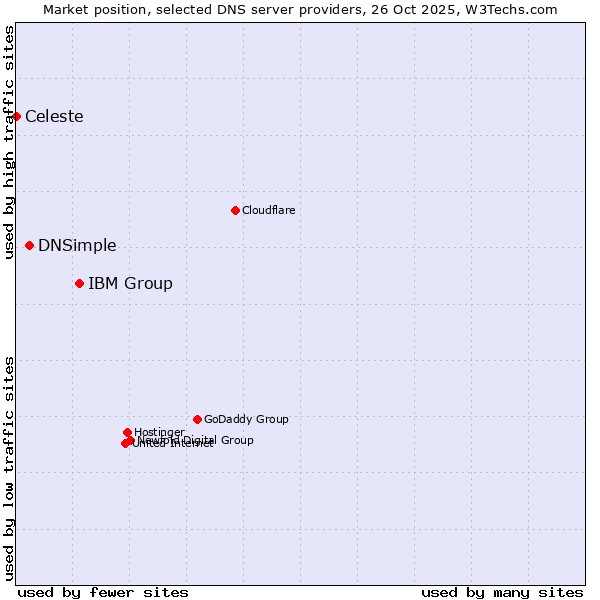 Market position of IBM Group vs. DNSimple vs. Celeste