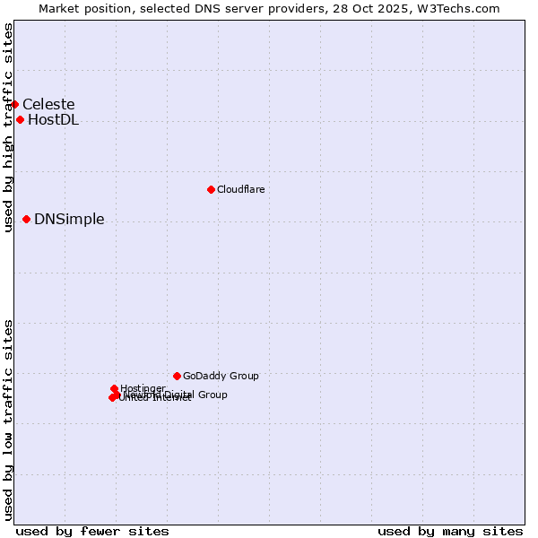 Market position of DNSimple vs. HostDL vs. Celeste
