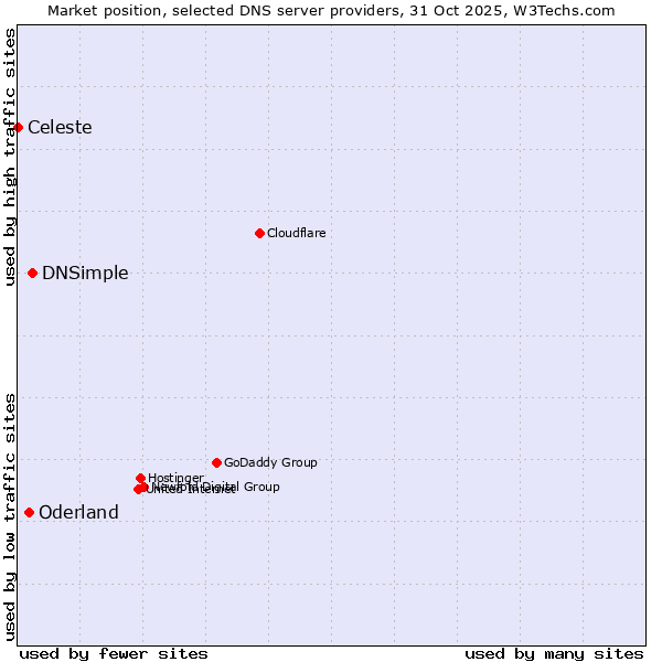 Market position of DNSimple vs. Oderland vs. Celeste